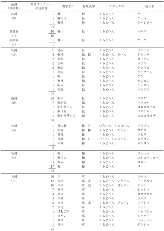 表 3  同一ラディカルを共有する漢字の単語ファミリーの成員（「くるまへん」ファミリー） 品詞 （単語数） 単語ファミリー出現頻度 書字形 * 対象漢字 ラディカル 発音形 名詞 ₁ 軽 軽 くるまへん ケー （₃） ₁ 軽そう 軽 くるまへん ケーソー ₁ 軽重 軽 くるまへん ケージュー ₃ 形容詞 ₁₀ 軽い 軽 くるまへん カルイ （₁） ₁₀ 形状詞 ₁ 軽々 軽 くるまへん ケーケー （₁） ₁ 名詞 ₇ 運転 転 くるまへん ウンテン （₁₀） ₄ 転校 転，校 くるまへん，きへん テンコー 