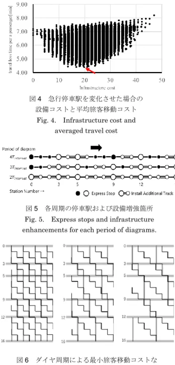Fig. 4.  Infrastructure cost and    averaged travel cost   