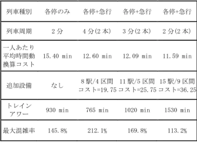 表 3  急行導入およびダイヤ周期の変化による  諸評価値の比較 