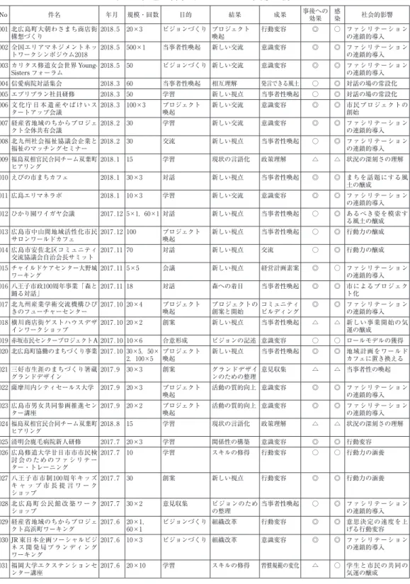 表 1  直近 3 年間ファシリテーター任用100例 No 件名 年月 規模・回数 目的 結果 成果 事後への 効果 感染 社会的影響 ₀₀₁ 北広島町大朝わさまち商店街 構想づくり ₂₀₁₈.₅ ₂₀×₃ ビジョンづくり プロジェクト喚起 行動変容 ◎ ○ ファシリテーションの連鎖的導入 ₀₀₂ 全国エリアマネジメントネッ トワークシンポジウム₂₀₁₈ ₂₀₁₈.₅ ₅₀₀×₁ 当事者性喚起 新しい交流 意識変容 ◎ ◎ ファシリテーションの連鎖的導入 ₀₀₃ カリタス修道女会世界  Young-Sist