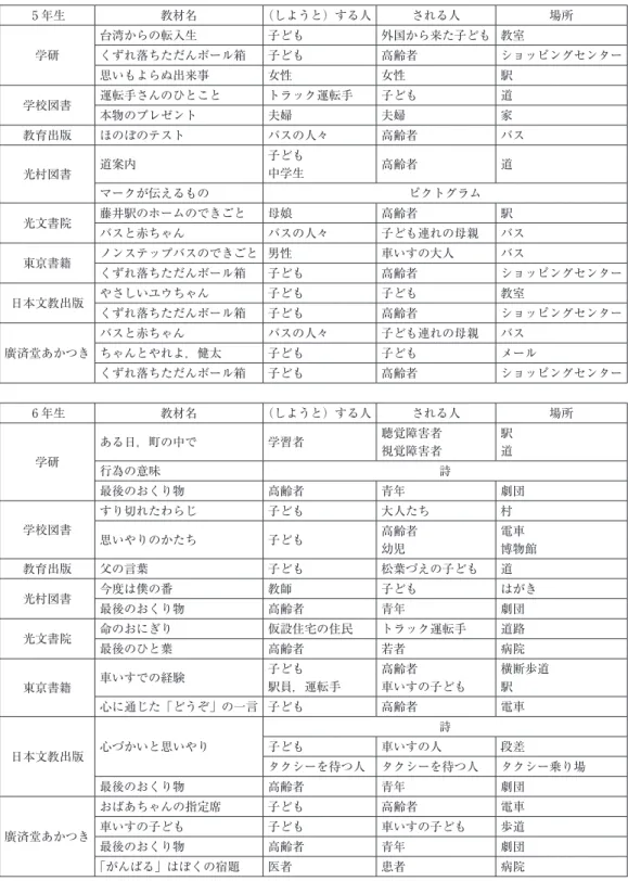 表 1  小学校第 5 学年，第 6 学年道徳科教科書における「親切，思いやり」に関する教材 ₅ 年生 教材名 （しようと）する人 される人 場所 学研 台湾からの転入生 子ども 外国から来た子ども 教室くずれ落ちただんボール箱子ども高齢者 ショッピングセンター 思いもよらぬ出来事 女性 女性 駅 学校図書 運転手さんのひとこと トラック運転手 子ども 道 本物のプレゼント 夫婦 夫婦 家 教育出版 ほのぼのテスト バスの人々 高齢者 バス 光村図書 道案内 子ども中学生 高齢者 道 マークが伝えるもの ピ