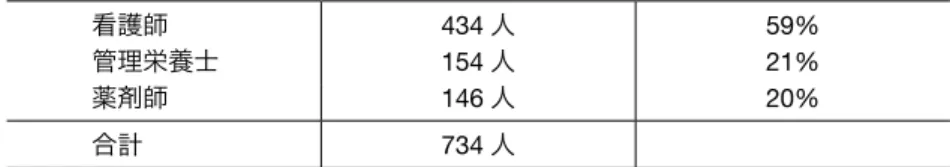 表 2　事業 3：腎臓病療養指導士制度の運営 腎臓病療養指導士の定義 　CKD とその療養指導全般に関する標準的かつ正しい知識を持ち，保存期 CKD 患者に対し，一人ひとりの生活の質および生命予後の向上を目的として，腎臓 専門医や慢性腎臓病にかかわる医療チームの他のスタッフと連携をとりなが ら，CKD の進行抑制と合併症予防を目指した包括的な療養生活と自己管理法の 指導を行い，かつ，腎代替治療への円滑な橋渡しを行うことのできる医療従事者 第 1 回腎臓病療養指導士認定試験（ 2018 年 1 月 28 日実