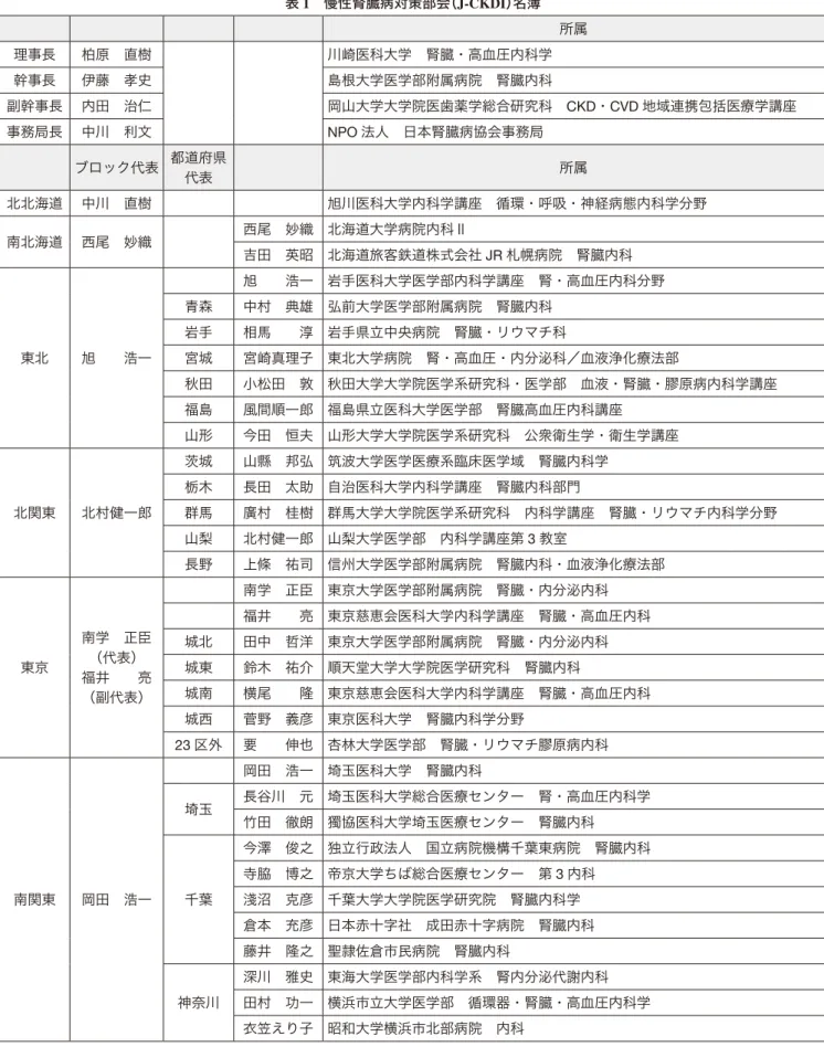 表 1　慢性腎臓病対策部会（J-CKDI）名簿 所属 理事長 柏原　直樹 川崎医科大学　腎臓 ･ 高血圧内科学 幹事長 伊藤　孝史 島根大学医学部附属病院　腎臓内科 副幹事長 内田　治仁 岡山大学大学院医歯薬学総合研究科　 CKD ・ CVD 地域連携包括医療学講座 事務局長 中川　利文 NPO 法人　日本腎臓病協会事務局 ブロック代表 都道府県 代表 所属 北北海道 中川　直樹 旭川医科大学内科学講座　循環・呼吸・神経病態内科学分野 南北海道 西尾　妙織 西尾　妙織 北海道大学病院内科Ⅱ 吉田　英昭 北海