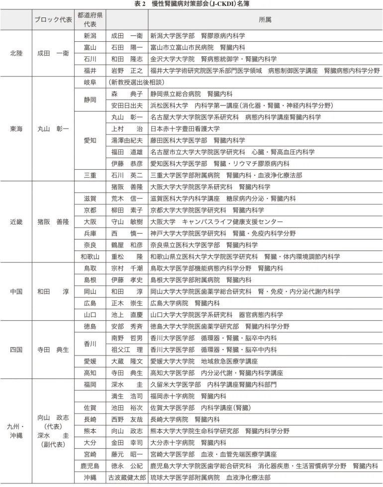 表 2　慢性腎臓病対策部会（J-CKDI）名簿 ブロック代表 都道府県 代表 所属 北陸 成田　一衛 新潟  成田　一衛 新潟大学医学部　腎膠原病内科学富山石田　陽一 富山市立富山市民病院　腎臓内科 石川 和田　隆志 金沢大学大学院　腎病態統御学・腎臓内科学 福井  岩野　正之 福井大学学術研究院医学系部門医学領域　病態制御医学講座　腎臓病態内科学分野 東海 丸山　彰一 岐阜 （新教授選出後相談）静岡 森　　典子 静岡県立総合病院　腎臓内科 安田日出夫 浜松医科大学　内科学第一講座（消化器・腎臓・神経内科学