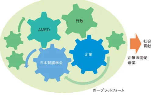 図 5　日本腎臓病協会が提案する新たな産学連携モデル