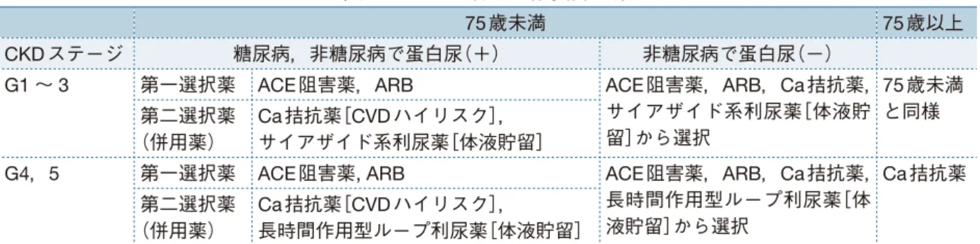 表 2 　 CKD 患者への推奨降圧薬