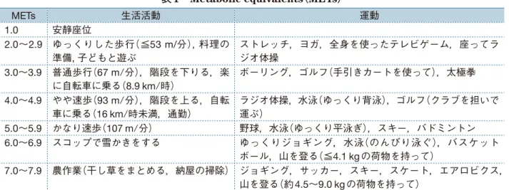表 1 　 Metabolic equivalents （ METs ）