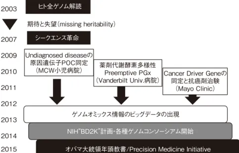 図 1　ゲノム医療の発展と Precision Medicine Initiative までの道程