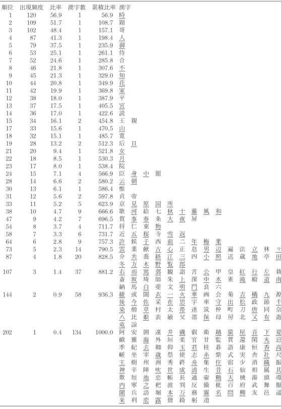 表 4　詞書の漢字一覧（出現頻度順） 比率は千分率‰，小数第 2 位以下切り捨て 順位 出現頻度 比率 漢字数 累積比率 漢字 1 120 56.9 1 56.9 時 2 109 51.7 1 108.7 題 3 102 48.4 1 157.1 哥 4 87 41.3 1 198.4 人 5 79 37.5 1 235.9 御 6 53 25.1 1 261.1 侍 7 52 24.6 1 285.8 合 8 46 21.8 1 307.6 不 9 45 21.3 1 329.0 知 10 44 20.8