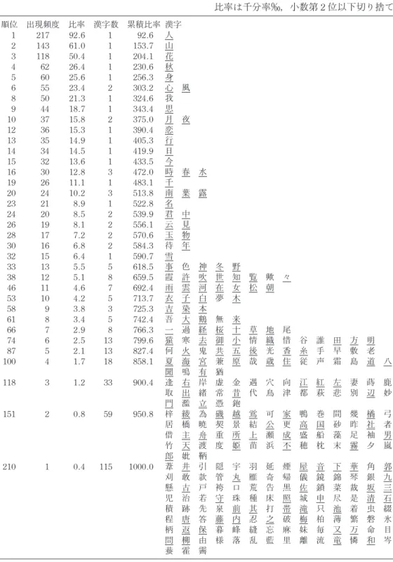 表 5　和歌の漢字一覧（出現頻度順） 比率は千分率‰，小数第 2 位以下切り捨て 順位 出現頻度 比率 漢字数 累積比率 漢字 1 217 92.6 1 92.6 人 2 143 61.0 1 153.7 山 3 118 50.4 1 204.1 花 4 62 26.4 1 230.6 秋 5 60 25.6 1 256.3 身 6 55 23.4 2 303.2 心　風 8 50 21.3 1 324.6 我 9 44 18.7 1 343.4 思 10 37 15.8 2 375.0 月　夜 12 36
