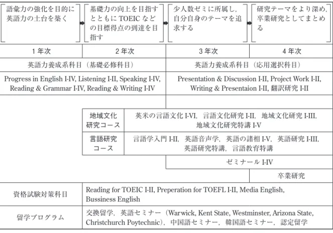 図 1.　英語英文学科における履修モデル