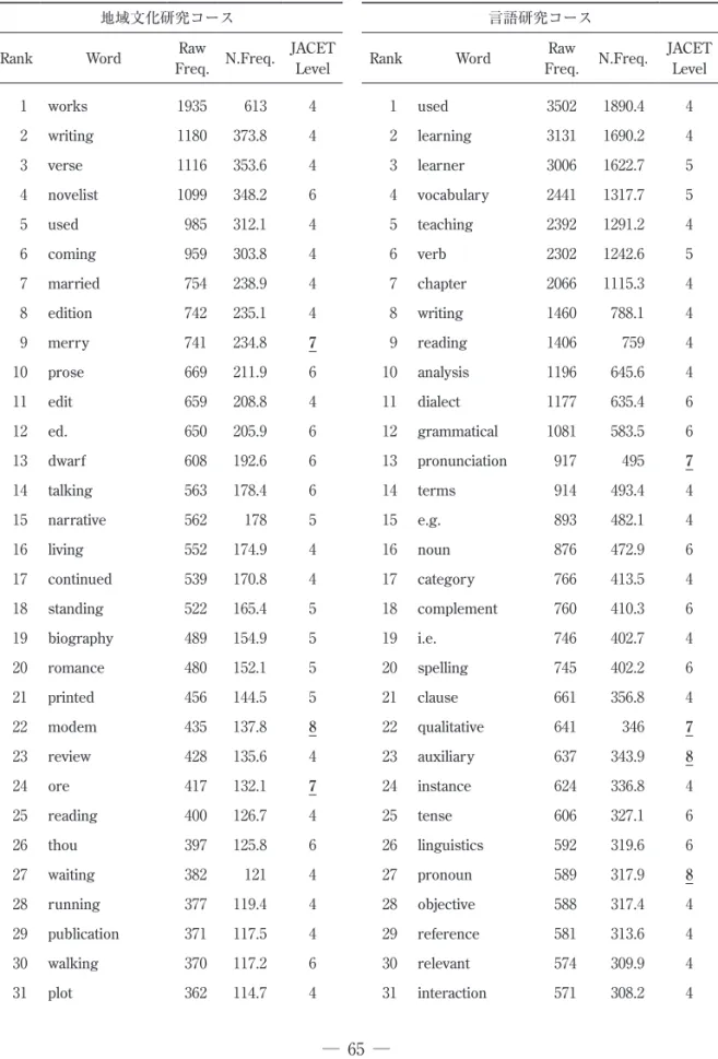 表  2 .　コース別高頻度順語彙リスト（上位100位）