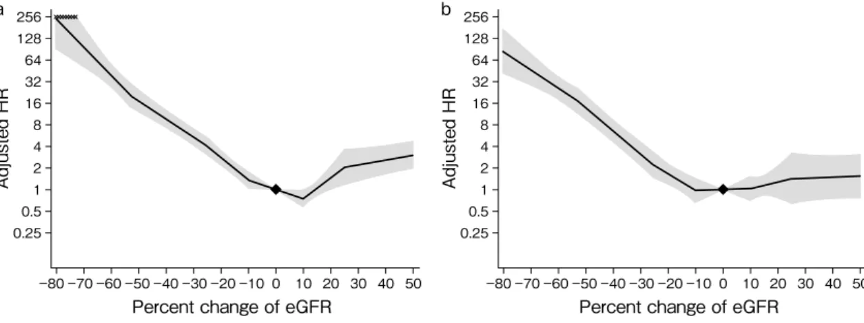 図 2　  1 年間（a）および 2 年間（b）のベースライン期間における eGFR の変化率とその後の ESRD 発症リスクの 調整ハザード比 年齢，性別，糖尿病，心血管疾患の既往，収縮期血圧，総コレステロール，観察開始時 eGFR で補正 図 3 　   1 年間（ a ）および 2 年間（ b ）のベースライン期間における eGFR の変化率とその後の ESRD 発症リスク の調整ハザード比 年齢，性別，糖尿病，心血管疾患の既往，収縮期血圧，総コレステロール，観察開始時 eGFR に加え，尿中 アルブ