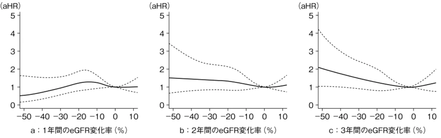 図 3 　低 eGFR 群における eGFR 変化率と ESRD 発症の関係
