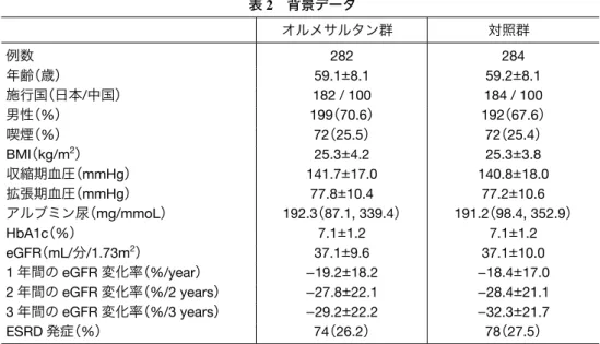 表 2 　背景データ オルメサルタン群 対照群 例数 282 284 年齢（歳） 59.1 ± 8.1 59.2 ± 8.1 施行国（日本 / 中国） 182 / 100 184 / 100 男性（ % ） 199 （ 70.6 ） 192 （ 67.6 ） 喫煙（ % ） 72 （ 25.5 ） 72 （ 25.4 ） BMI （ kg/m 2 ） 25.3 ± 4.2 25.3 ± 3.8 収縮期血圧（ mmHg ） 141.7 ± 17.0 140.8 ± 18.0 拡張期血圧（mmHg） 77.8±