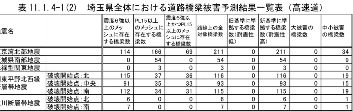 表 11.1.4-1(2)  埼玉県全体における道路橋梁被害予測結果一覧表（高速道）  ※被害橋梁数については、対象橋梁数に被害率を乗じて算出したものであり、特定の橋梁を  指すものではない。また、小数点以下四捨五入の関係で合計が合わない場合がある。  表 11.1.4-2(1)  震度 6 強以上または PL 値 15 以上のエリアにある橋梁の  路線別一覧表（一般道）（東京湾北部地震）  ※被害橋梁数については、対象橋梁数に被害率を乗じて算出したものであり、特定の橋梁を  指すものではない。また、小数点