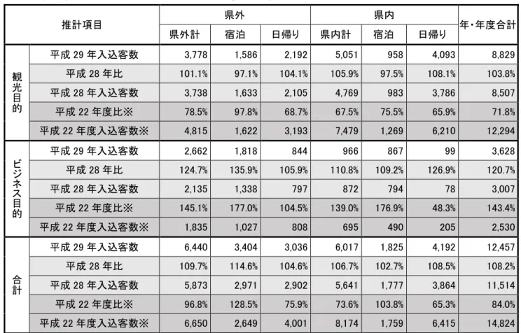 表 5-2  県内県外別・日帰り宿泊別入込客数（実人数）                              単位：千人・回 推計項目  県外  県内  年・年度合計  県外計  宿泊  日帰り  県内計  宿泊  日帰り  観 光 目 的 平成 29 年入込客数  3,778  1,586    2,192    5,051  958    4,093    8,829 平成 28 年比 101.1% 97.1% 104.1% 105.9% 97.5% 108.1% 103.8% 平成 28 年入込