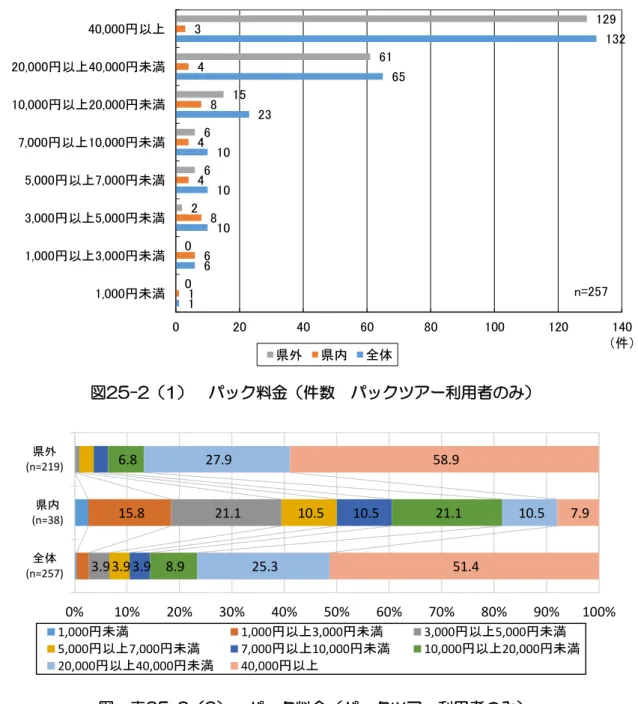 図 25-1 で用いたデータより、パックツアーを利用した来訪者のみに対して再集計しグラフ化した ものが、図 25-2 である。  比率を見ると、県内からの来訪者では「5,000 円未満」が約 4 割（39.5%）であるが、県外から の来訪者では「40,000 円以上」の比率が高く、約 6 割（58.9%）となっている。また、パックツ アー利用者の全体件数においては、県外からの来訪者が県内からの来訪者の約５倍であった（県内来 訪者：38 件、県外来訪者：219 件） 。  1 6 101010 23 65 1