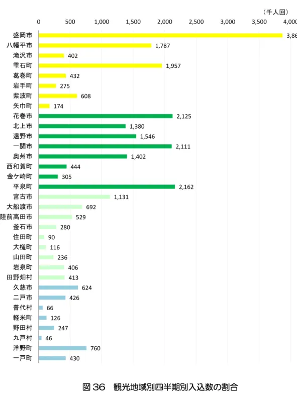 図 35  市町村別入込数の状況 3,869 1,787 402 1,957 432 275 608 174 2,125 1,380 1,546 2,111 1,402 444 305 2,162 1,131 692 529 280 90 116 236 406 413 624 426 66 126 247 46 760 4300500 1,000 1,500 2,000 2,500 3,000 3,500 4,000盛岡市八幡平市滝沢市雫石町葛巻町岩手町紫波町矢巾町花巻市北上市遠野市一関市奥州市西和賀町金