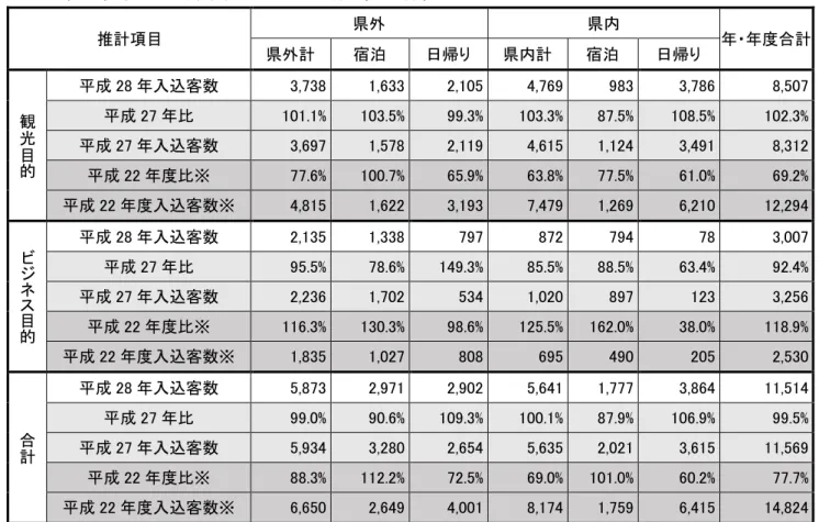 表 5-2  県内県外別・日帰り宿泊別入込客数（実人数）                              単位：千人・回 推計項目  県外  県内  年・年度合計  県外計  宿泊  日帰り  県内計  宿泊  日帰り  観 光 目 的 平成 28 年入込客数  3,738  1,633  2,105  4,769  983  3,786  8,507 平成 27 年比 101.1% 103.5% 99.3% 103.3% 87.5% 108.5% 102.3% 平成 27 年入込客数 3,697