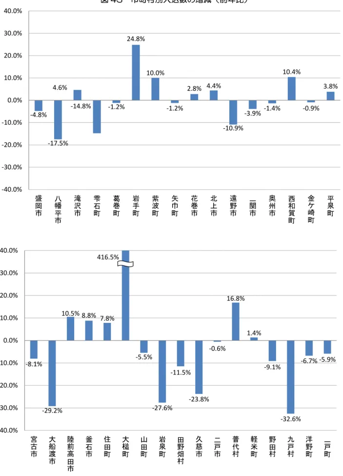 図 43  市町村別入込数の増減（前年比）  -4.8% -17.5%4.6% -14.8% -1.2% 24.8% 10.0% -1.2% 2.8% 4.4% -10.9% -3.9% -1.4% 10.4% -0.9% 3.8% -40.0%-30.0%-20.0%-10.0%0.0%10.0%20.0%30.0%40.0% 盛 岡 市 八幡 平 市 滝沢市 雫石町 葛巻町 岩手町 紫波町 矢巾町 花巻市 北上市 遠野市 一関市 奥州市 西和賀 町 金ケ崎町 平泉町 -8.1% -29.2% 10.5%