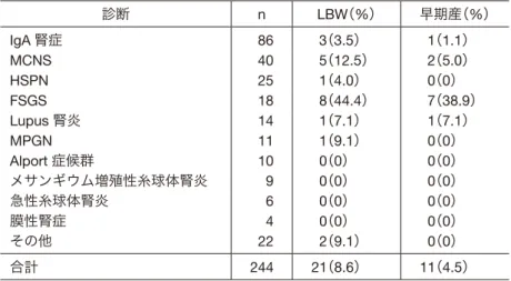 表 1    腎生検診断例における各疾患に占める低出生体重（LBW） / 早期産例の割合 診断 n LBW （ % ） 早期産（ % ） IgA 腎症 86   3 （ 3.5 ）   1 （ 1.1 ） MCNS 40   5 （12.5）   2 （5.0） HSPN 25   1 （4.0）   0 （0） FSGS 18   8 （44.4）   7 （38.9） Lupus  腎炎 14   1 （ 7.1 ）   1 （ 7.1 ） MPGN 11   1 （ 9.1 ）   0 （ 0 ） A