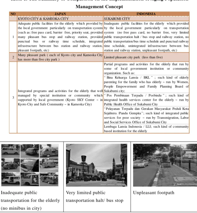 Table 1. The Summary of Comparison on the Implementation of Aging Population  Management Concept 