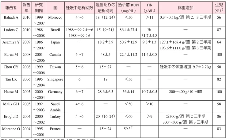 表 妊娠中の透析条件 報告者 報告 年 研究期間 国 妊娠中透析回数 週当たりの透析時間 透析前 BUN（mg/dL） Hb （g/dL） 体重増加 生児 （%） § Bahadi A 2010 1999 ～2007 Morocco 4～6 18（12‒24） ＜50 ＞11 0.3～0.5 kg/週　第 2，3 三半期 56 Luders C 2010 1988 ～2008 Brazil 1988～99：4～61988～99：6 15（9‒21） 86.4±27.4 Ht 31.7±4.8 ― 87 As