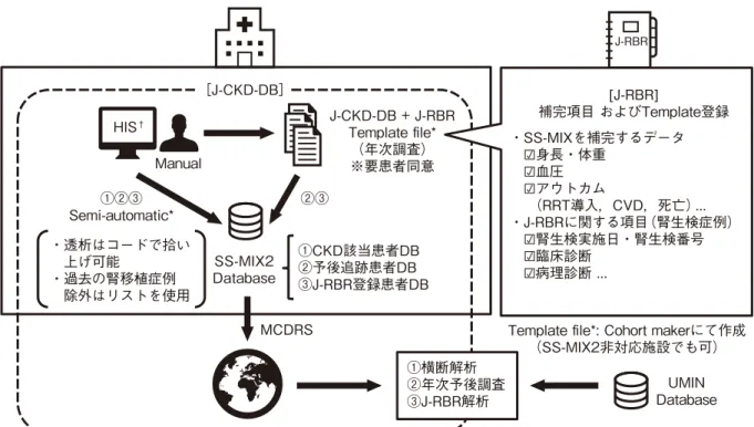 図 6 　 SS-MIX2 データおよび未実装病院を補完し J-CKD-DB と J-RBR を合わせて運用する方法（案）