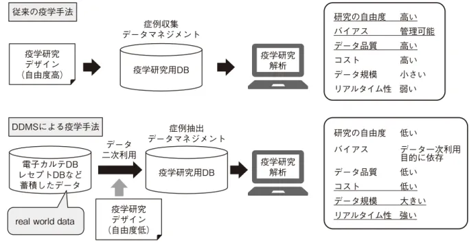 図 1 　従来の疫学手法とデータ駆動型医学研究手法（ DDMS ）による疫学研究 下線はそれぞれの長所