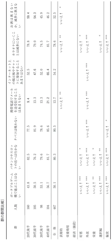 Table １５　年代群別にみた気分転換の方法に関する項目への回答率（はいの％），ならびに食品購入時の手がかり，偏食傾向との関連（はい群といいえ 群の群間比較） お酒は飲まない か，滅多に飲まな いカラオケにいくことは滅多にない