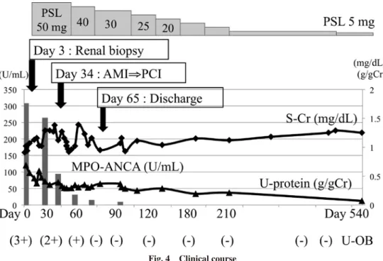 Fig. 4　Clinical course