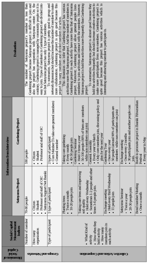 Table 2 Evaluation and Comparison between Satoyama Project and Gardening Project   