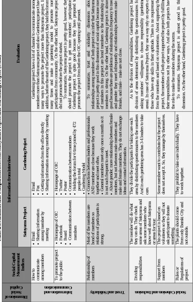 Table 2 Evaluation and Comparison between Satoyama Project and Gardening Project (Cont.) 