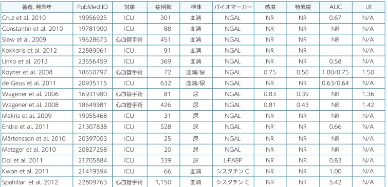 表 2　バイオマーカーの総死亡に関する臨床研究