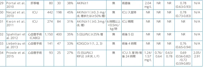表 2　血清シスタチン C の重症度（RRT・総死亡）に関する臨床研究 引用 文献 著者，発表年 対象 対象症例数 AKI 症例 AKI の定義 重症度・転帰 採血時間 カット オフ値 感度 特異度 AUC （95%CI） LR （例数）（百分率） sCr 基準 尿量基準 7 Ahlström et  al