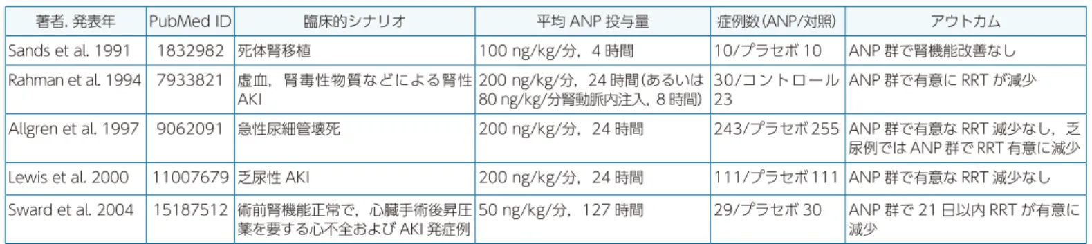 表 1　AKI 治療における ANP 投与 RCT