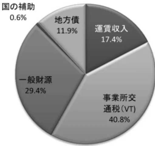 図表 １５ 　AOTUの収入内訳