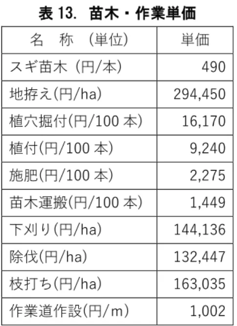 表 13. 苗木・作業単価  名  称    (単位)  単価  スギ苗木  (円/本)  490  地拵え(円/ha)  294,450  植穴掘付(円/100 本)  16,170  植付(円/100 本)  9,240  施肥(円/100 本)  2,275  苗木運搬(円/100 本)  1,449  下刈り(円/ha)  144,136  除伐(円/ha)  132,447  枝打ち(円/ha)  163,035  作業道作設(円/ｍ)  1,002  表 14