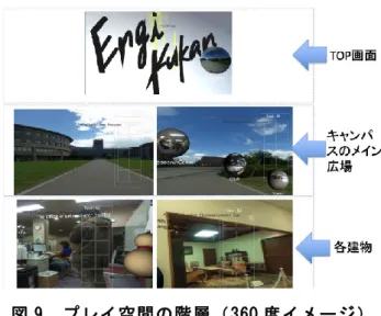 図 9. プレイ空間の階層（360 度イメージ）  【TOP 画面】においては,  末川博名誉総長がゲームキャラクターとして登場し ,  ゲーム 進行についてのナビゲーションをおこなう（図 4）。【キャンパスのメイン広場】において は図 10 のように,  【各建物】の 360 度イメージが浮かんだ状態にあり,  プレイヤーは任 意の 360 度イメージを選択し,  その内部に入ることが可能である。なお,  「縁起空間」は,  VR コンテンツであるため, アイテムの選択にマウスを使用することはできない。ヘ