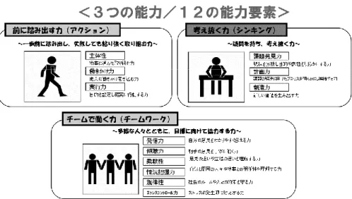 図 1.「社会人基礎力」の構成要素 