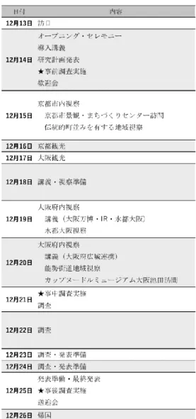 表 1. 2018 年度（左） 、2017 年度（右）実施の国際共同ワークショップの内容  IV. ワークショップ参加による「社会人基礎力」の向上効果  IV. 1 2018 年度ワークショップにおける「社会人基礎力」の変化  表 2 に示されているように、質問項目別にはほとんどの項目において有意に事後調査の方が、 平均点が高いことがわかった。また、表 3 のように能力要素ごとに比較すると、全ての要素が有 意に向上していることがわかる。そして、図 2 は時点自己評価と振り返り自己評価の事前事後評 価の相違を