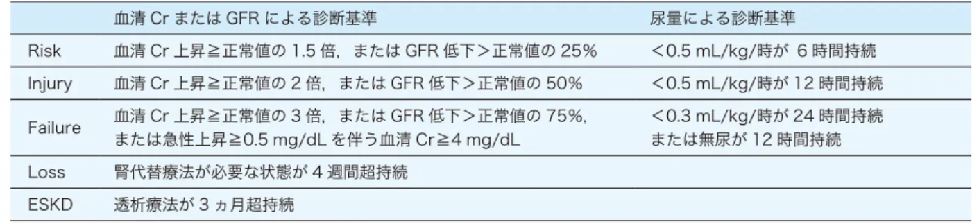 表 2 　 AKIN による AKI の診断基準（ AKIN 分類）