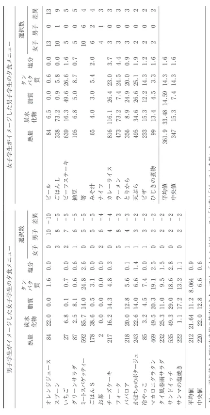 Table 8　女子学生ならびに男子学生がイメージする異性の夕食メニューにおいて選択比率の高かった料理 女子学生がイメージした男子学生の夕食メニュー 男子学生がイメージした女子学生の夕食メニュー 選択数 塩分タンパク 質脂質炭水化物熱量