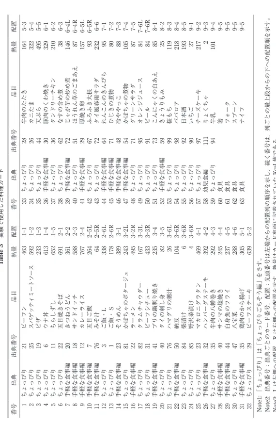 Table 3　実験で使用した料理カード 配置熱量品目出典番号出典番号配置熱量 品目 出典番号 出典 番号 ５－３１６４牛肉のたたき２８ちょっぴり３３１－１４６３ビーフン２１ちょっぴり１ ５－４３２２カニたま２６ちょっぴり３４１－２５９２スパゲッティミートソース２５ちょっぴり２ ５－５４９５天ぷら４４ちょっぴり３５１－３２３３ピザ１９ちょっぴり３ ６－１３２９豚肉のくわ焼き３０手軽な食事編３６１－４６１３ウナ丼６ちょっぴり４ ６－２２１０タンドリーチキン３６ちょっぴり３７１－５６５２ちらしずし１１ちょっぴり
