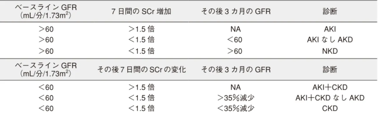 表 2 RIFLE 分類に基づく AKI と s-AKI の定義とステージ分類 腎障害のタイプと分類 基準（SCr 増加） AKI Risk 7 日以内にベースラインの 1.5 〜 1.9 倍 Injury 7 日以内にベースラインの 2.0 〜 2.9 倍 Failure 7 日以内にベースラインの 3 倍， あるいは 4mg/dL 以上の上昇， あるいは 0.5mg/dL 以上の急性上昇 s-AKI Mild 7日より後にベースラインの 1.5 〜 1.9 倍 Moderate 7日より後にベースライン