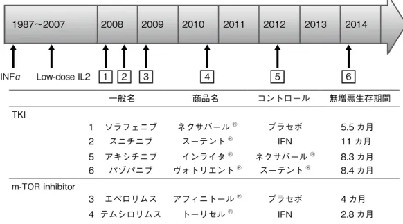 図  2   腎細胞癌に対する分子標的薬の歴史一般名商品名 コントロール 無増悪生存期間TKI1 ソラフェニブネクサバール®プラセボ5.5 カ月2スニチニブスーテント®IFN11 カ月5 アキシチニブインライタ®ネクサバール®8.3 カ月6パゾパニブヴォトリエント®スーテント®8.4 カ月m- TOR inhibitor3 エベロリムスアフィニトール®プラセボ4 カ月4 テムシロリムストーリセル®IFN2.8 カ月1987～2007123456