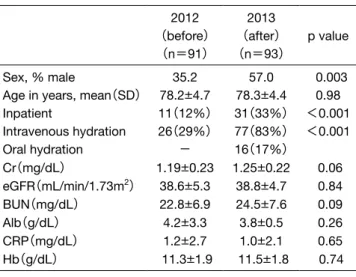 Fig. 3.     Changes in eGFR at  x  months （ x ＝ 3, 6, and 9 months ）  after contrast-enhanced computed  tomography