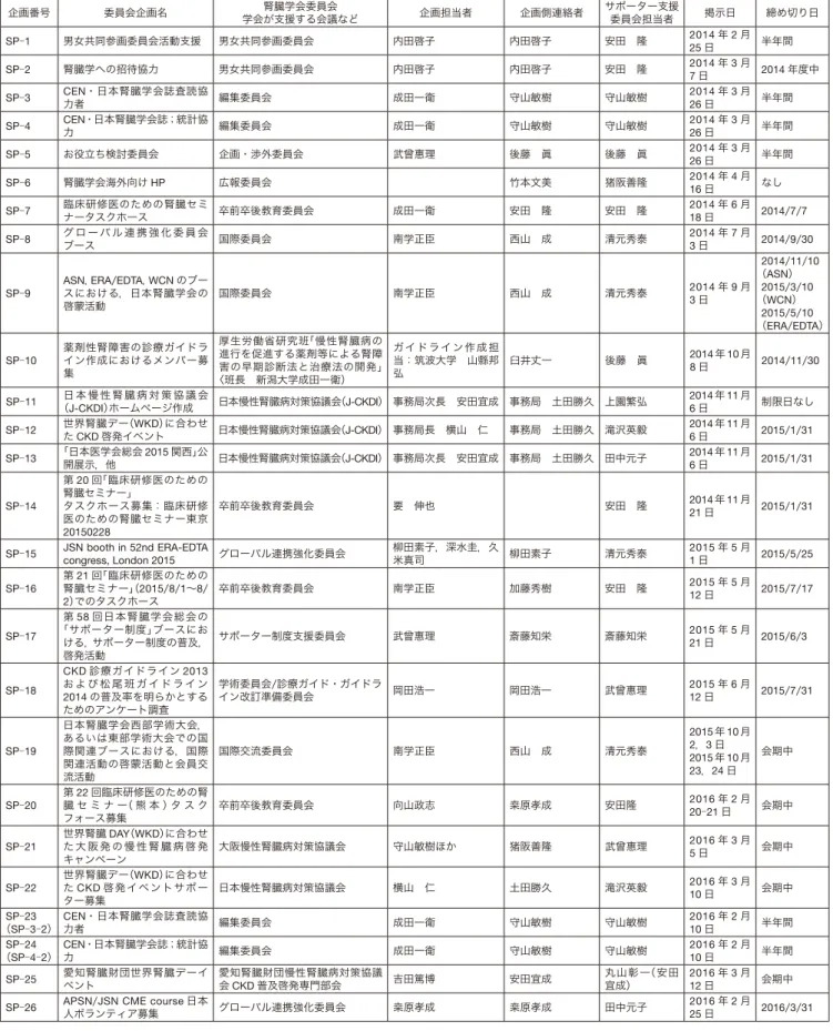 表 2 サポーター参加企画（2016 年 2 月 1 日時点） （敬称略） 企画番号 委員会企画名 腎臓学会委員会 学会が支援する会議など 企画担当者 企画側連絡者 サポーター支援委員会担当者 掲示日 締め切り日 SP 1 男女共同参画委員会活動支援 男女共同参画委員会 内田啓子 内田啓子 安田 隆 2014 年 2 月 25 日 半年間 SP 2 腎臓学への招待協力 男女共同参画委員会 内田啓子 内田啓子 安田 隆 2014 年 3 月 7 日 2014 年度中 SP 3 CEN ・日本腎臓学会誌査読協 
