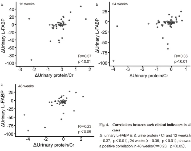 Fig. 4.   Correlations between each clinical indicators in all  cases